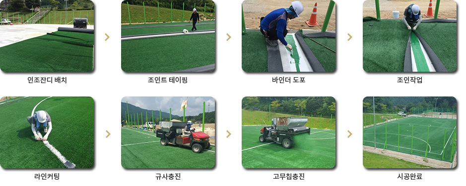 시공과정 - 1.인조잔디 배치, 2.조인트 테이핑, 3.바인더 도포, 4.조인작업, 5.라인커팅, 6.규사충진, 7.고무칩충진, 8.시공완료