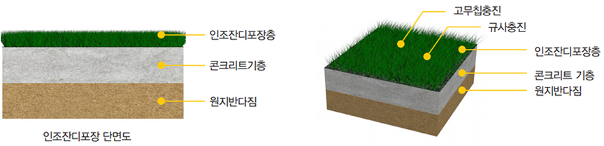 인조잔디포장 단면도