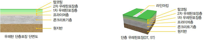 우레탄 단층포장 단면도