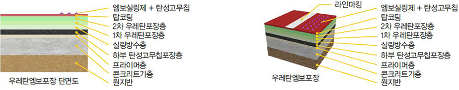 우레탄엠보 포장 단면도